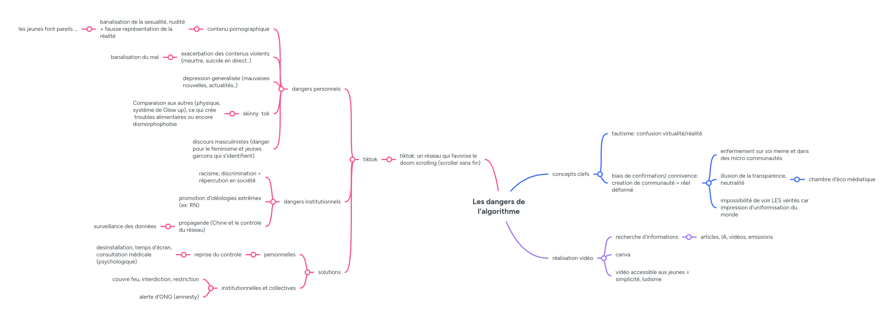 Les dangers de l'algorithme | MindMeister Mind map