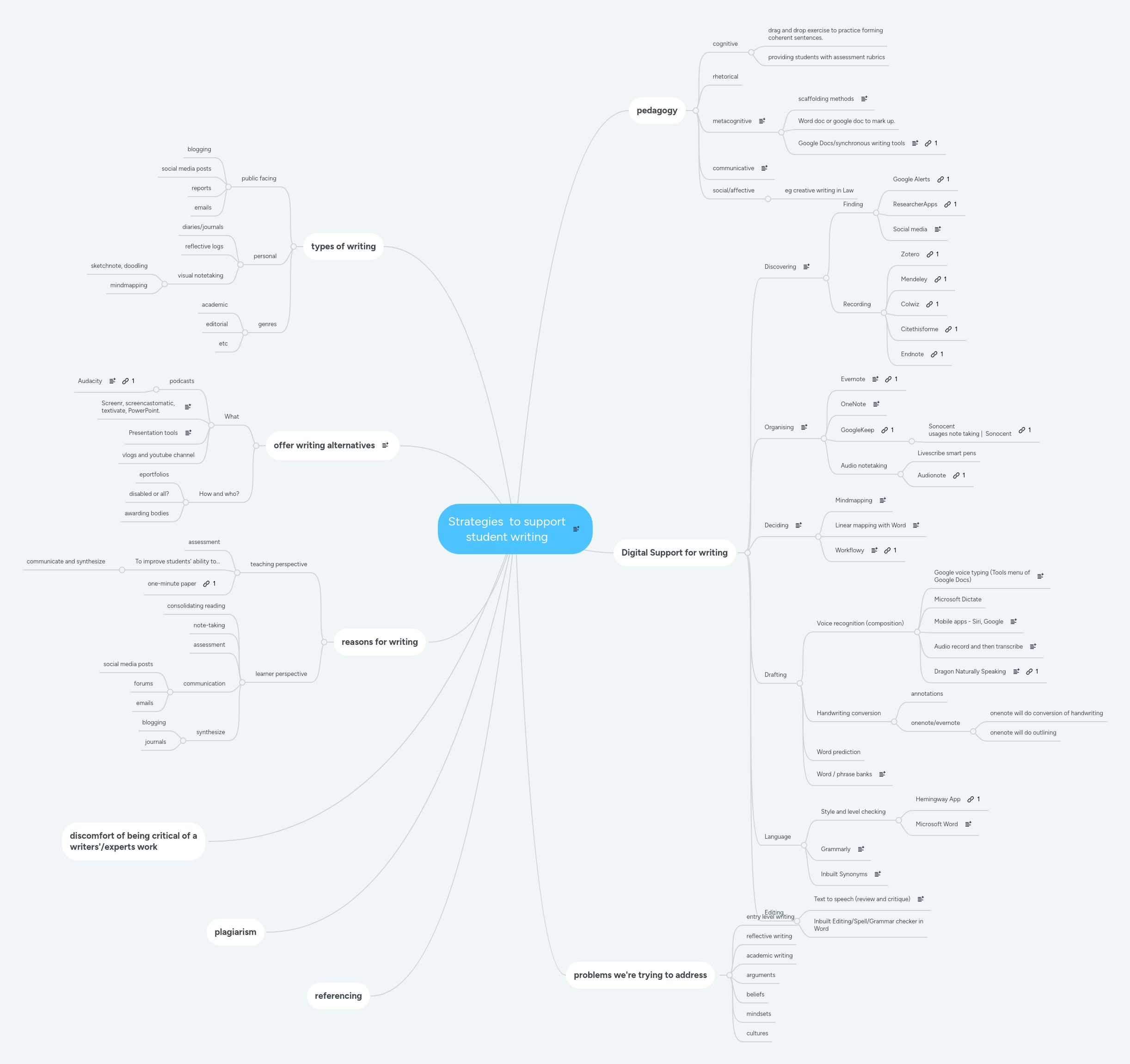 Strategies to support student writing | MindMeister Mind map