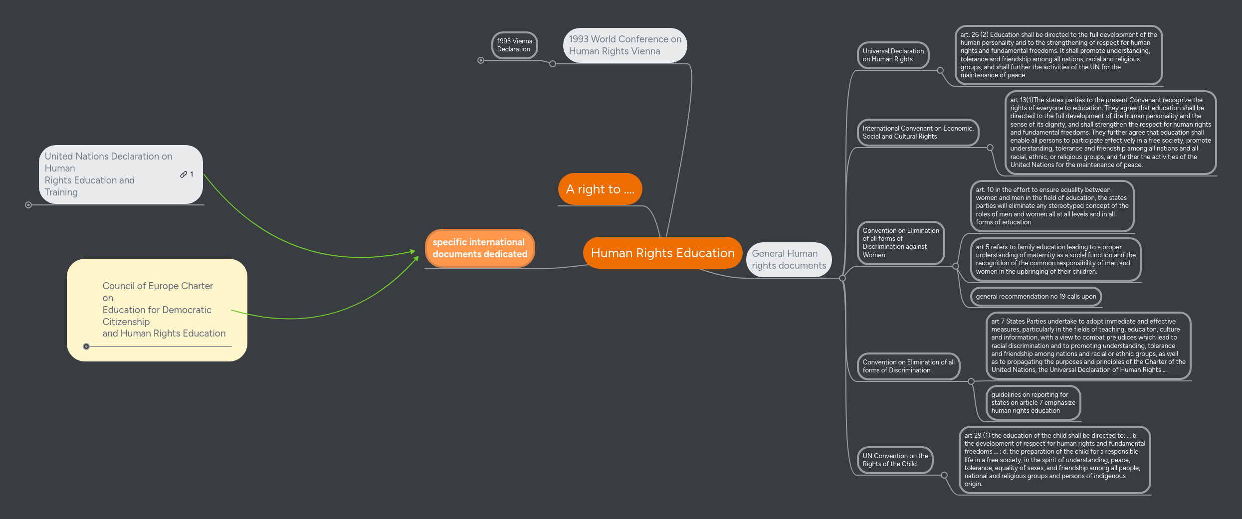 Human Rights Education | MindMeister Mind Map