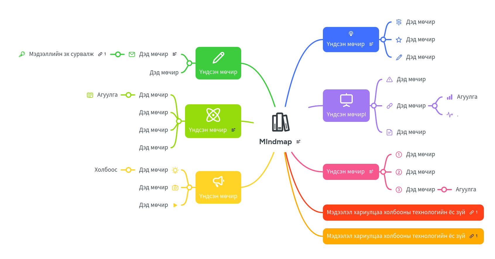 MIndmap | MindMeister Mind map