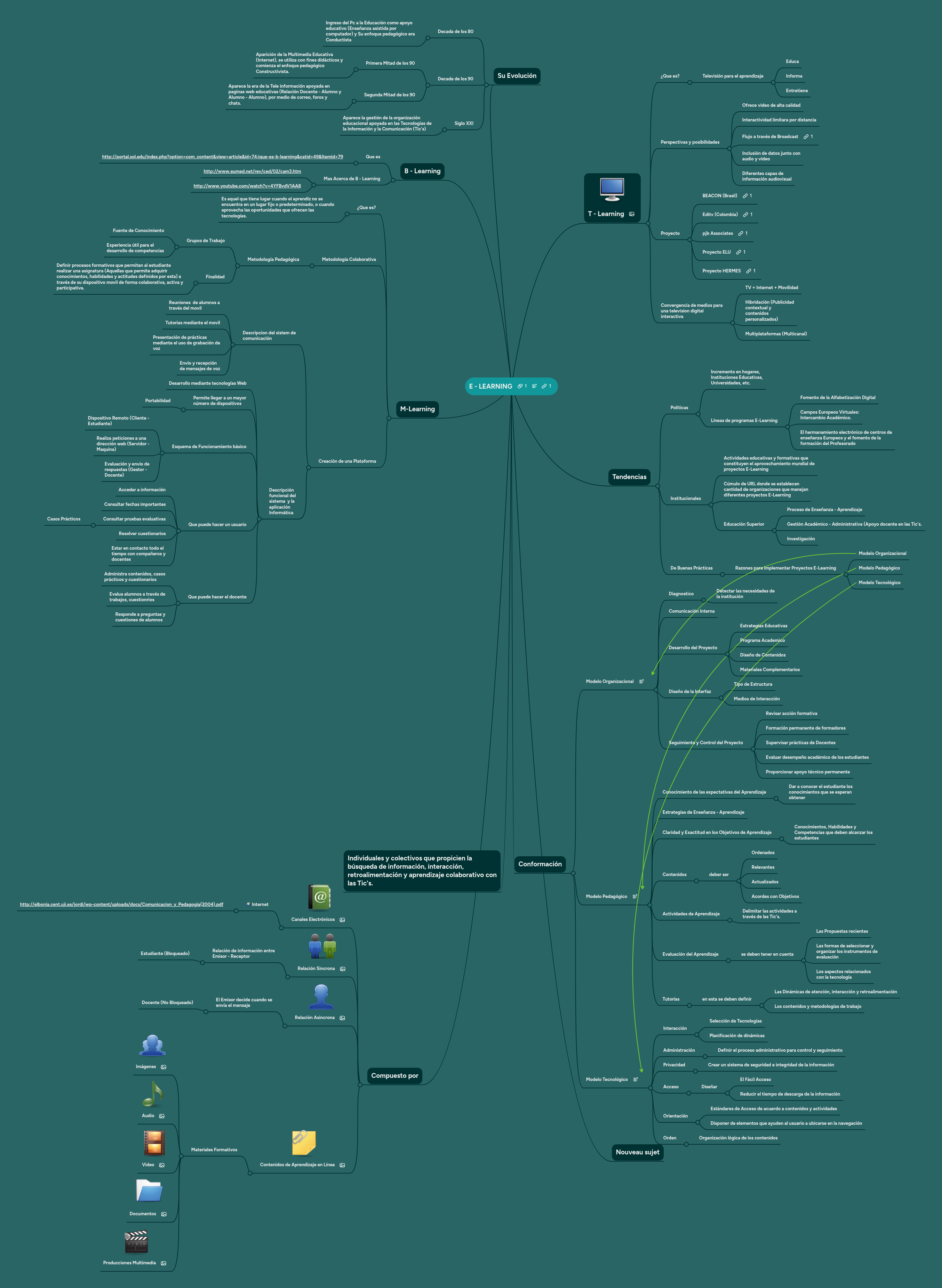 E - LEARNING | MindMeister Mapa mental