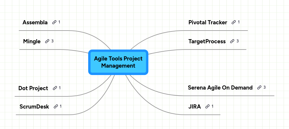 Agile Tools Project Management | MindMeister Mind map