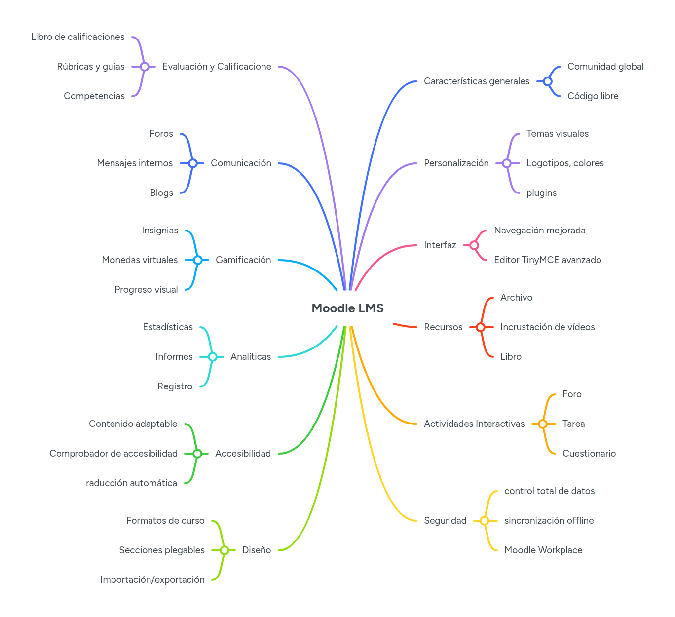 Moodle LMS | MindMeister Mind map