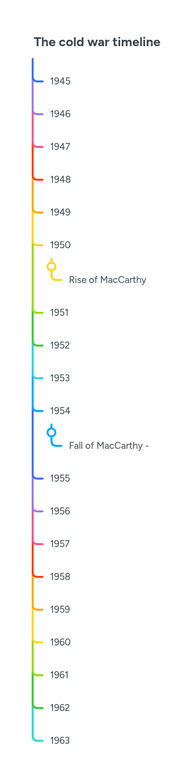 The cold war timeline | MindMeister Mind map
