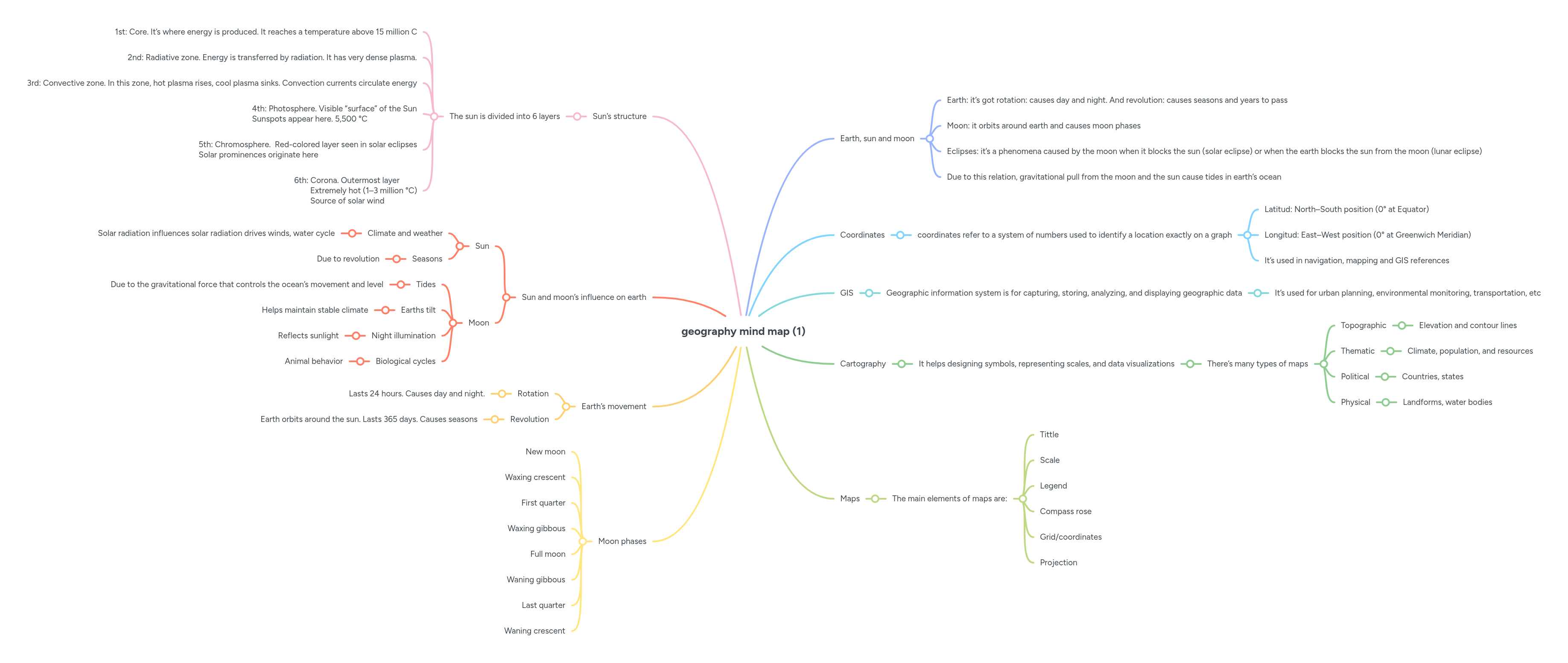 geography mind map (1) | MindMeister Mind map