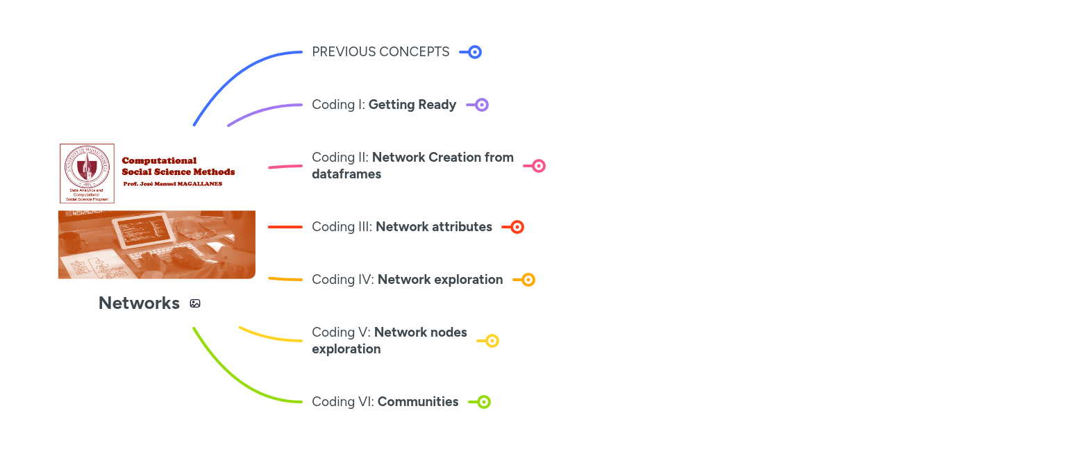 Networks | MindMeister Mind map