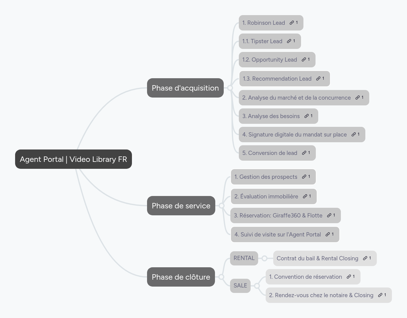 Agent Portal | Video Library FR | MindMeister Mind map