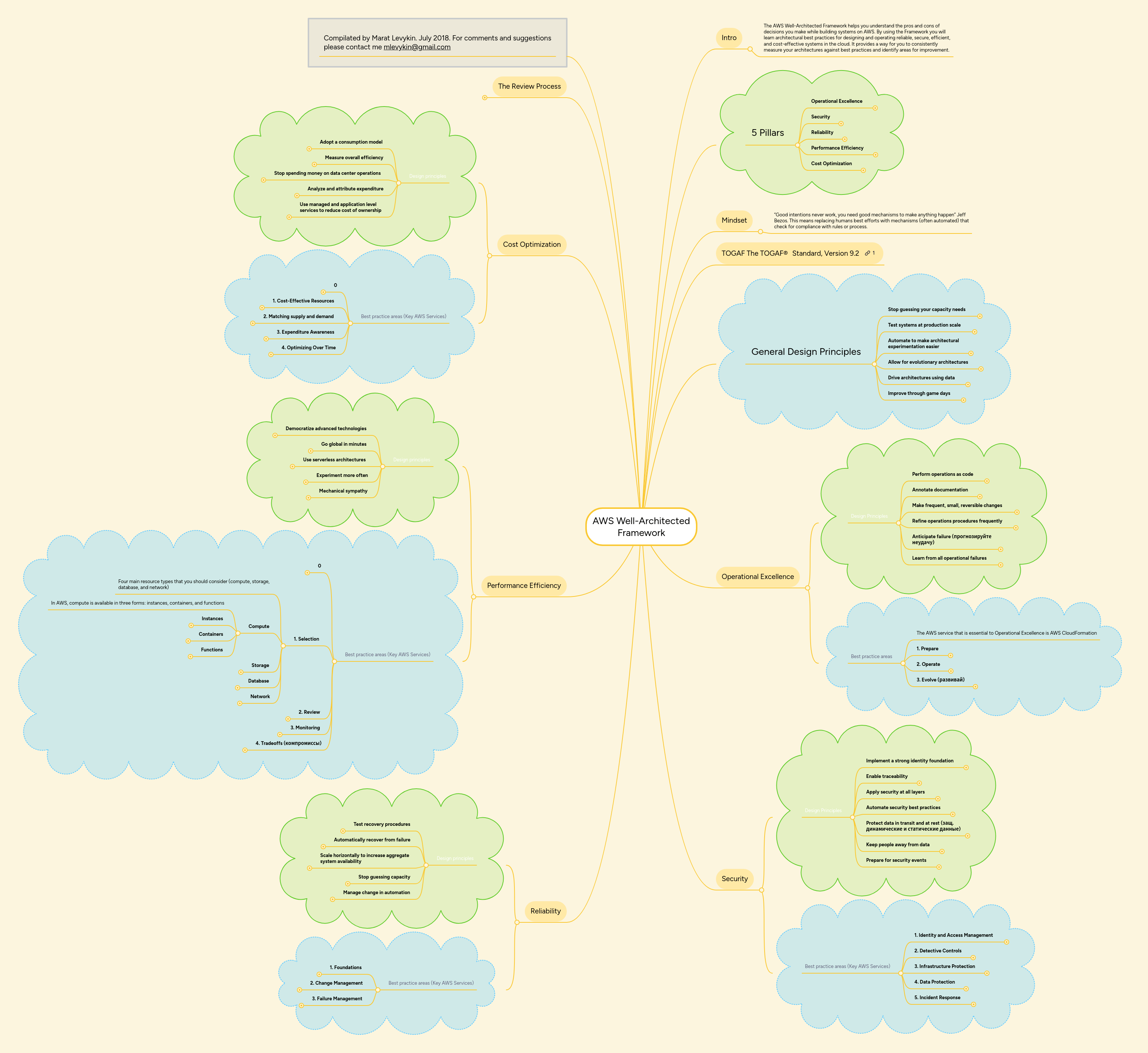 AWS Well-Architected Framework | MindMeister Mind map