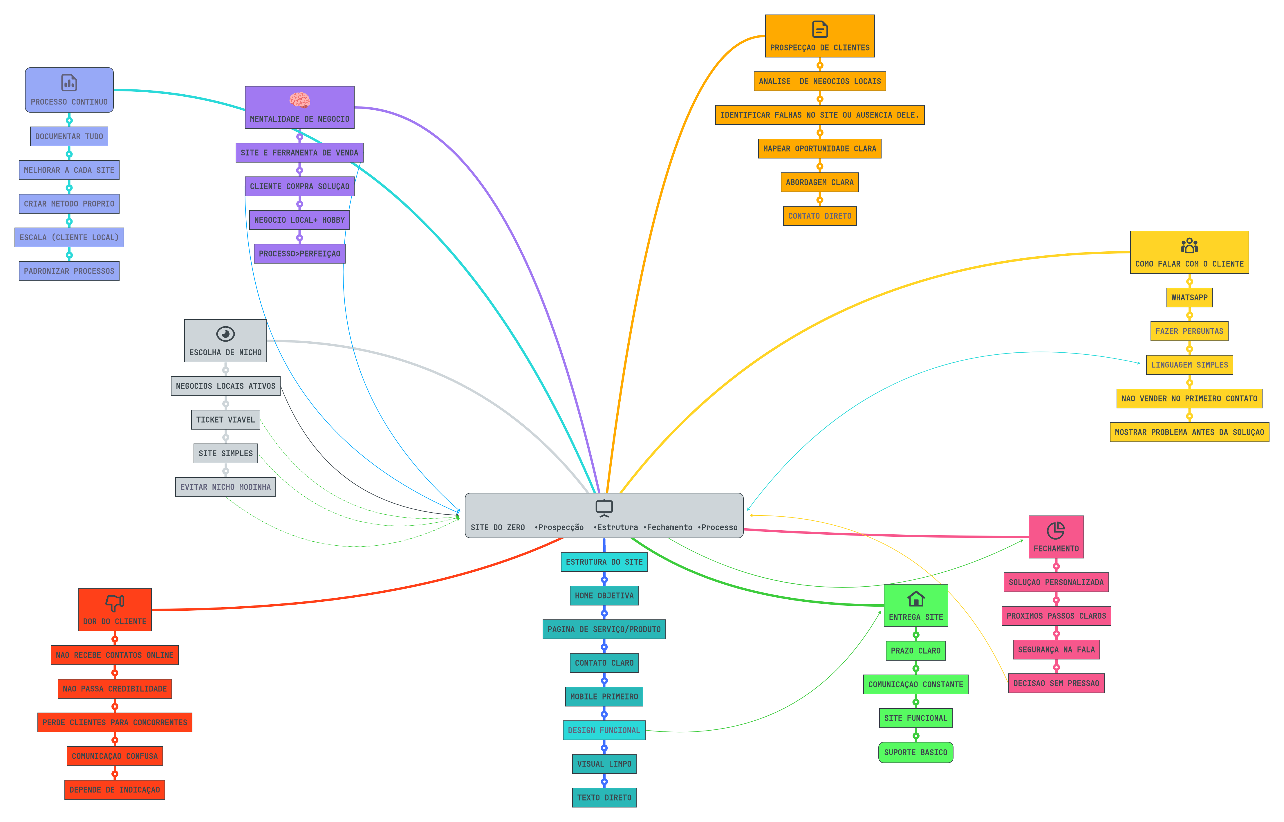 SITE DO ZERO •Prospecção •Estrutura •Fechamento... | MindMeister Mind map