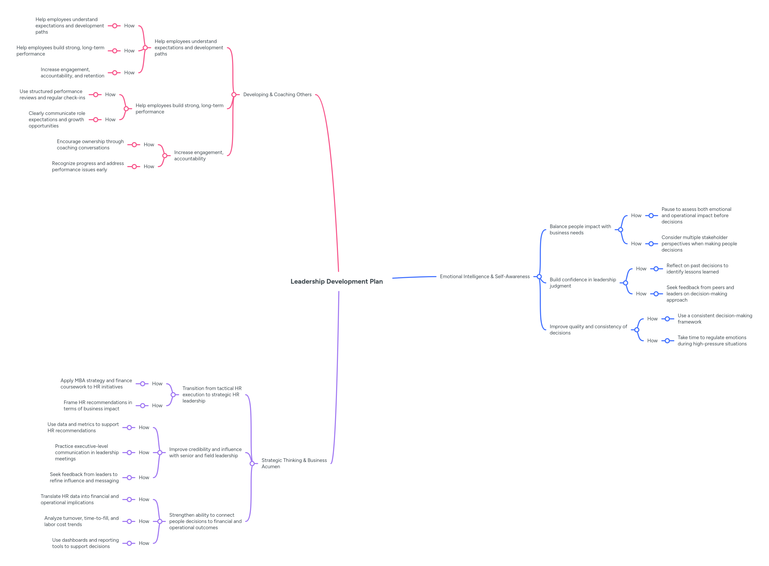 Leadership Development Plan | MindMeister Mind map