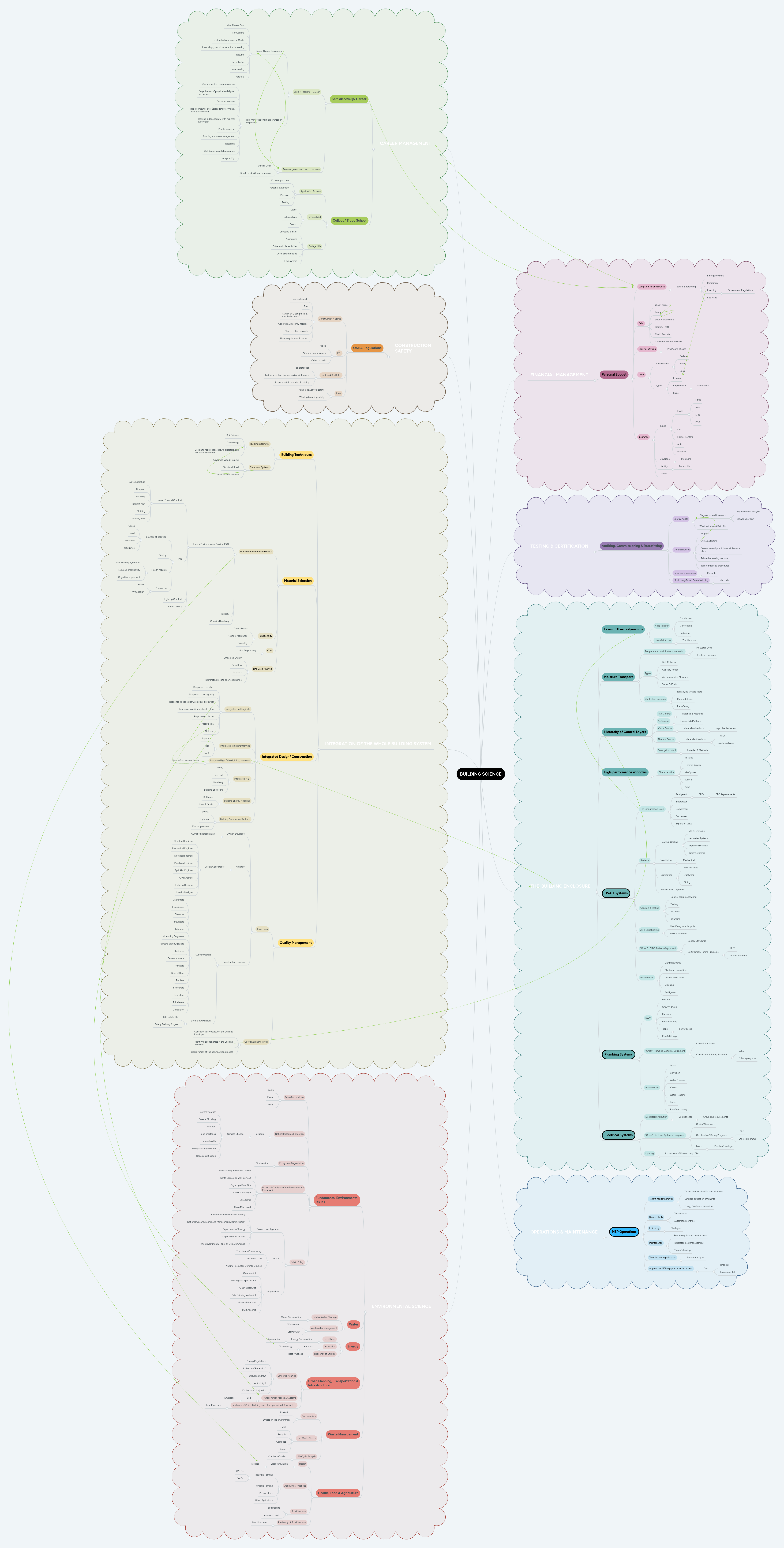 BUILDING SCIENCE | MindMeister Mind map