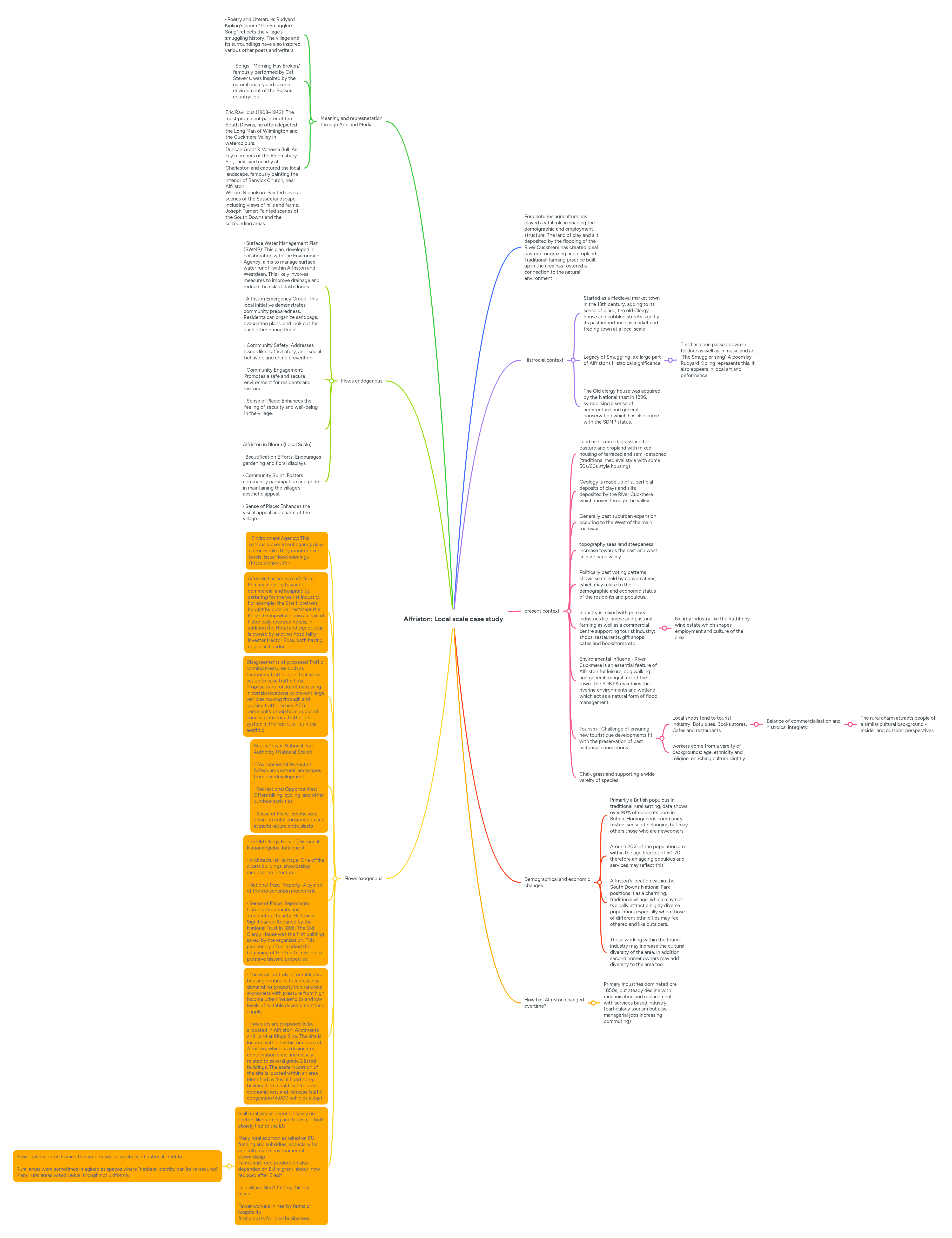 Alfriston: Local scale case study | MindMeister Mind map