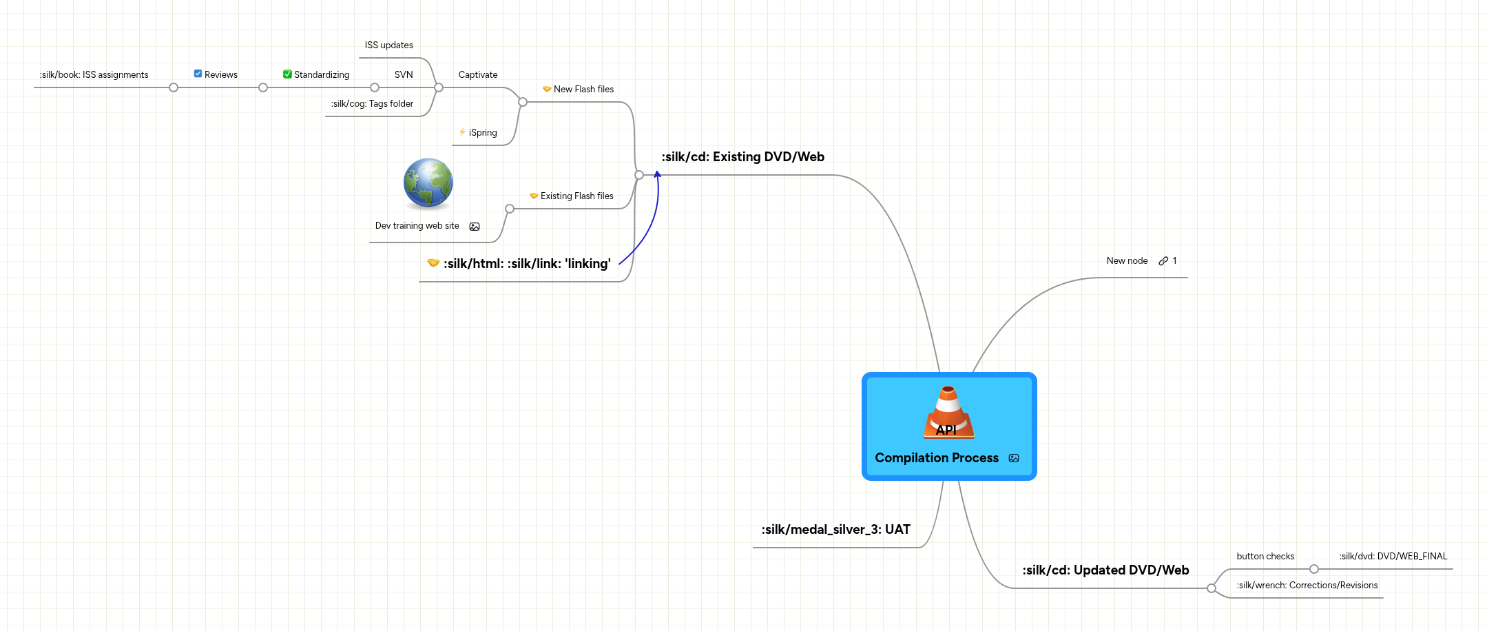 Compilation Process | MindMeister Mind map