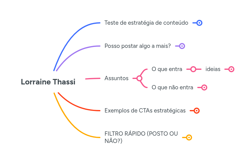 Lorraine Thassi | MindMeister Mind map