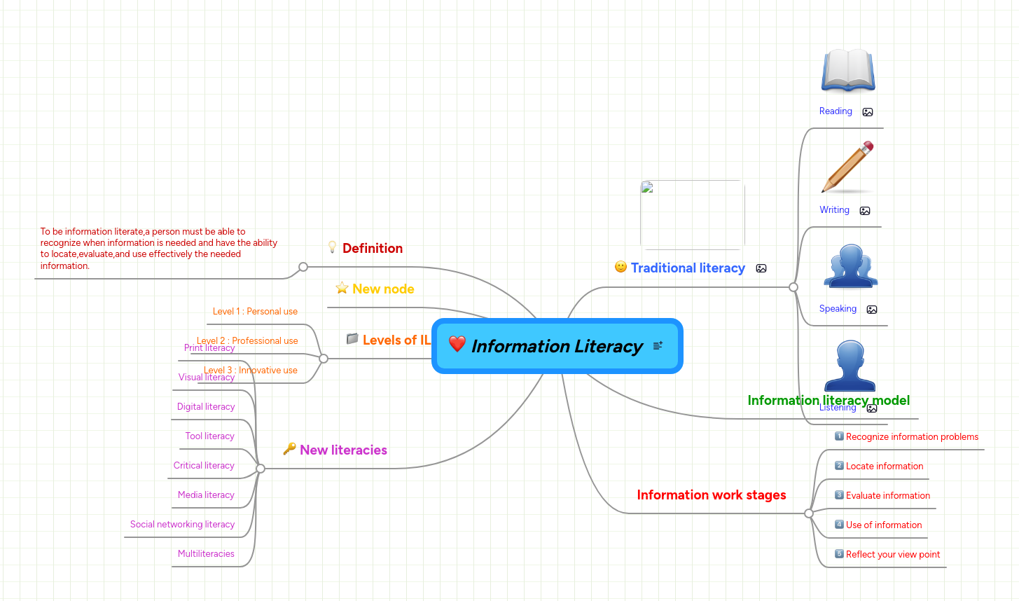 Information Literacy | MindMeister Mind map