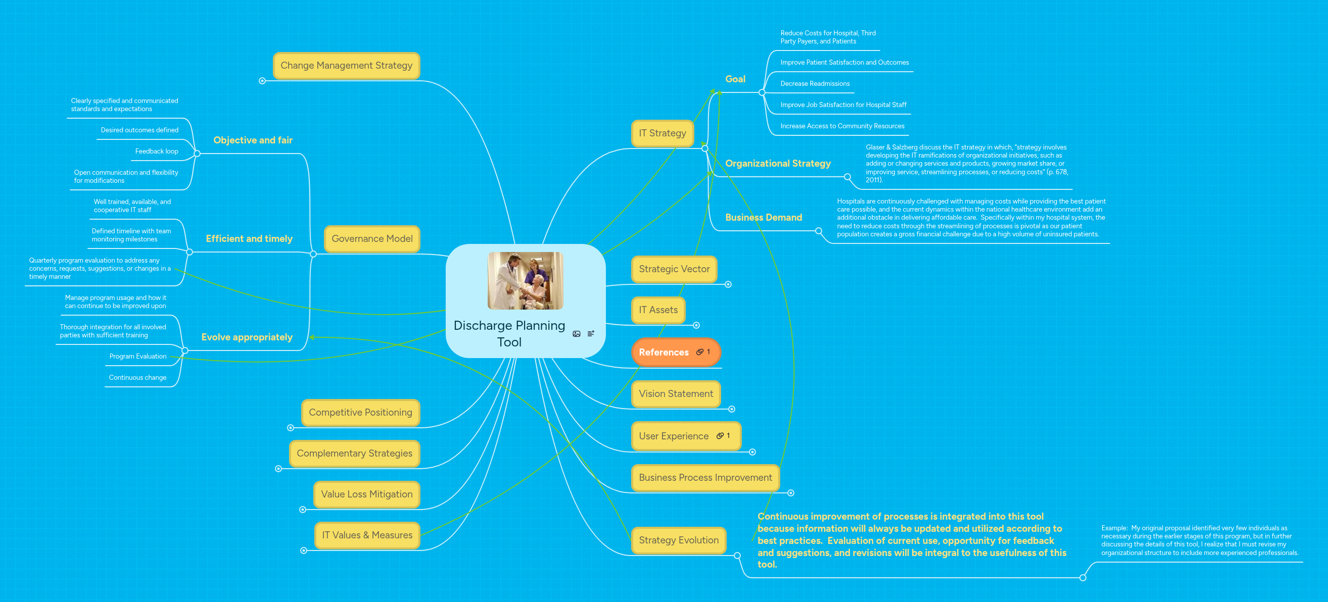 Discharge Planning Tool | MindMeister Mind map