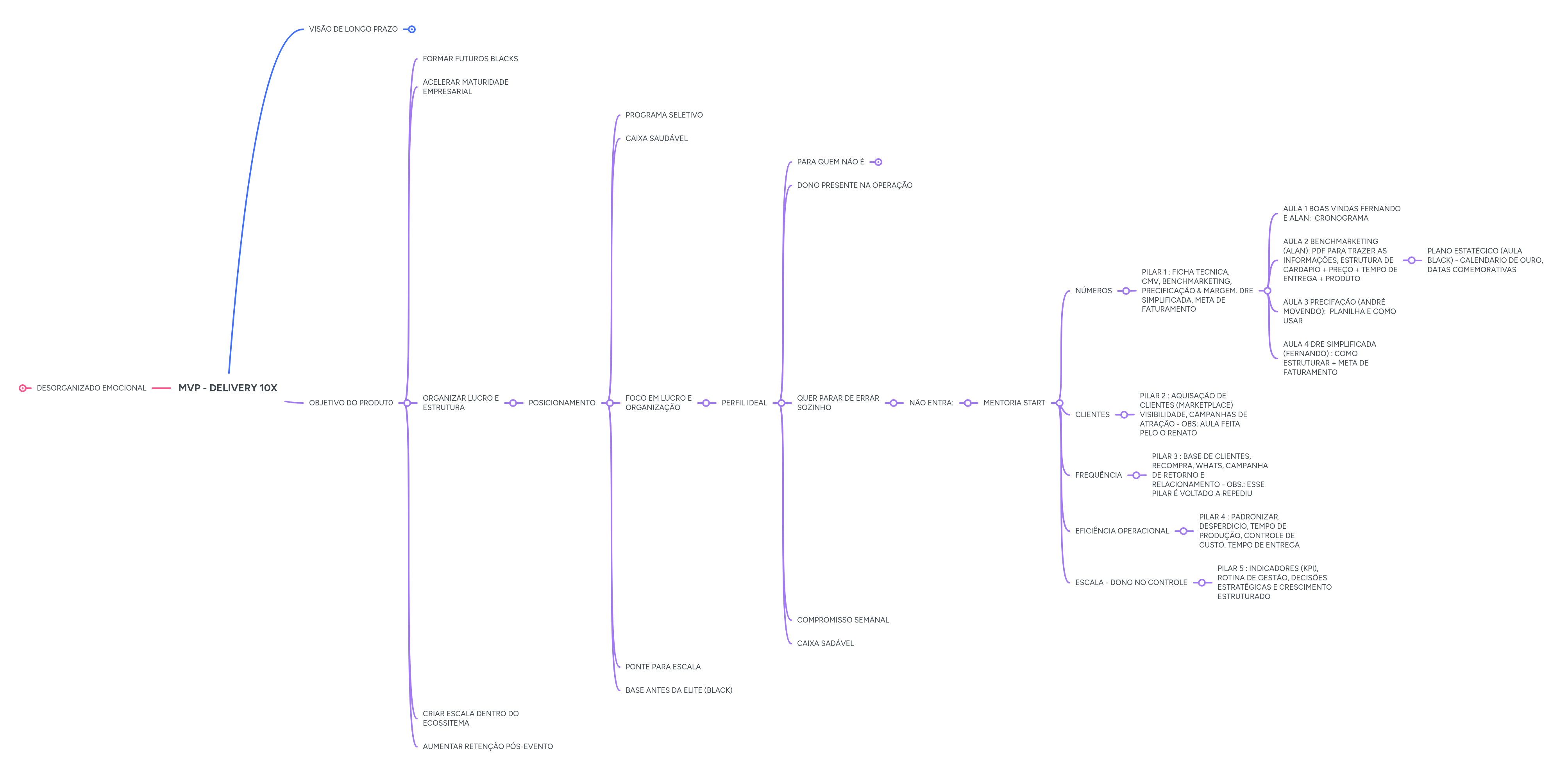 MVP - DELIVERY 10X | MindMeister Mind map