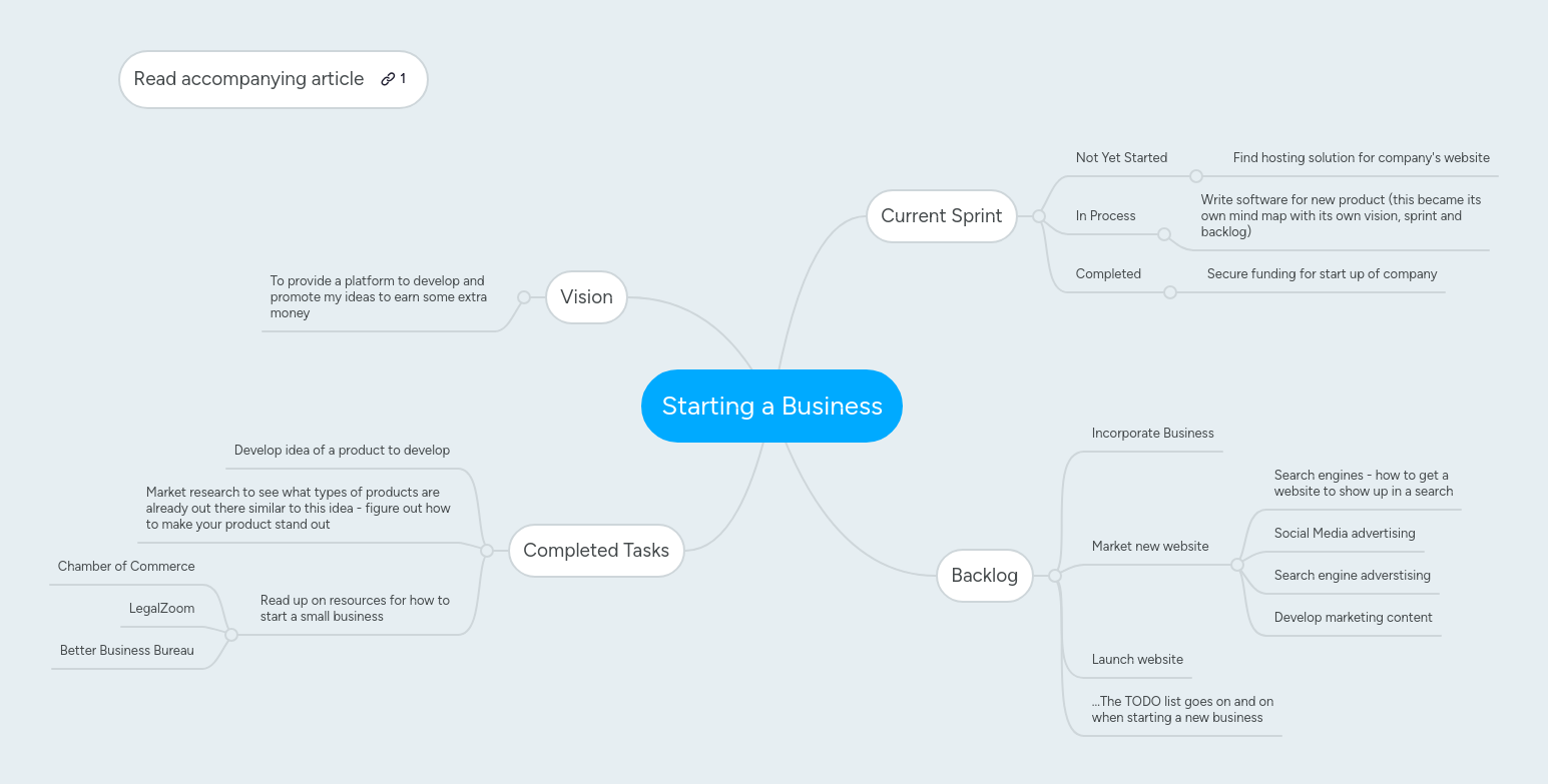 Starting a Business | MindMeister Mind map