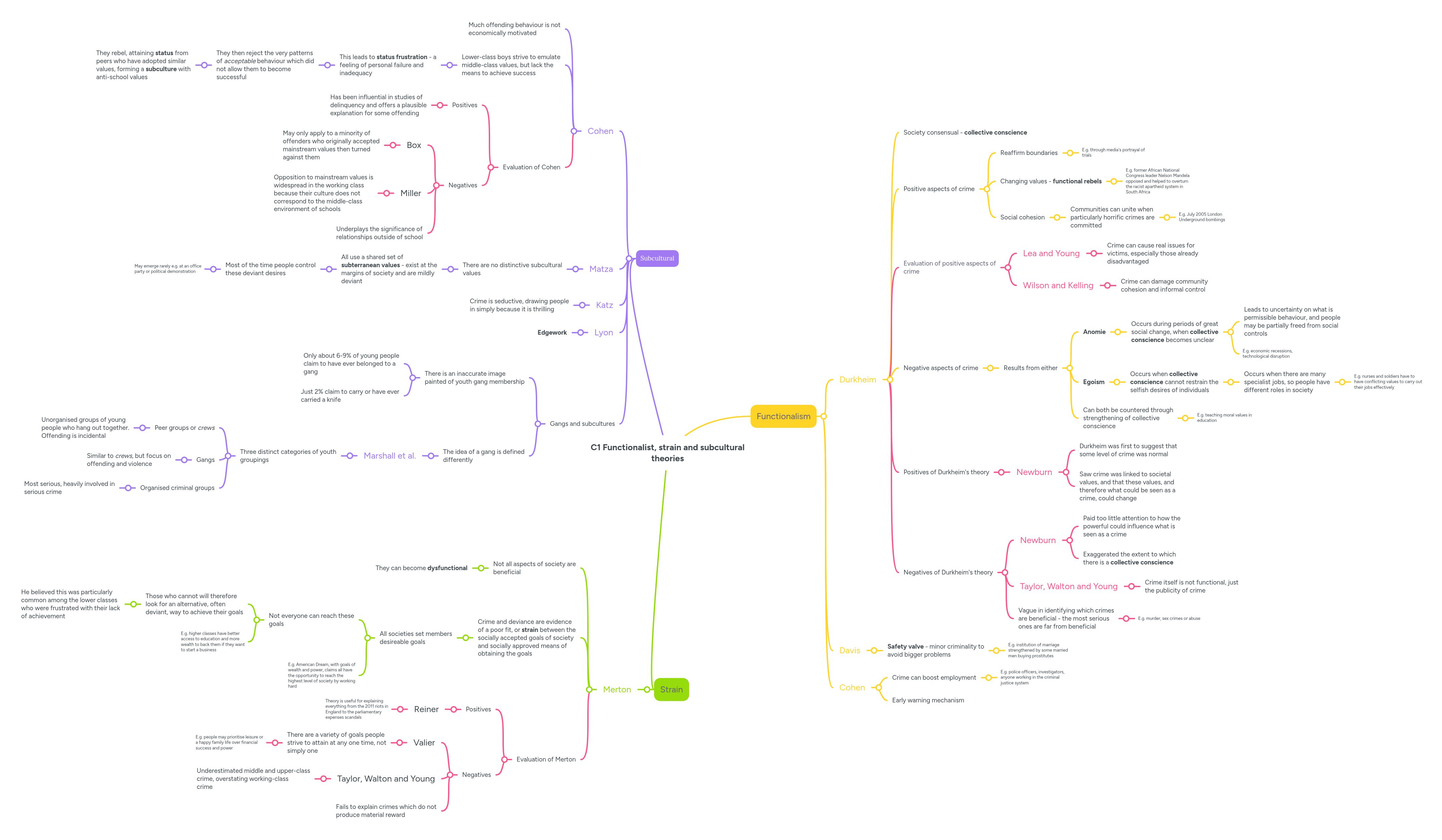 C1 Functionalist, strain and subcultural theories | MindMeister Mind map