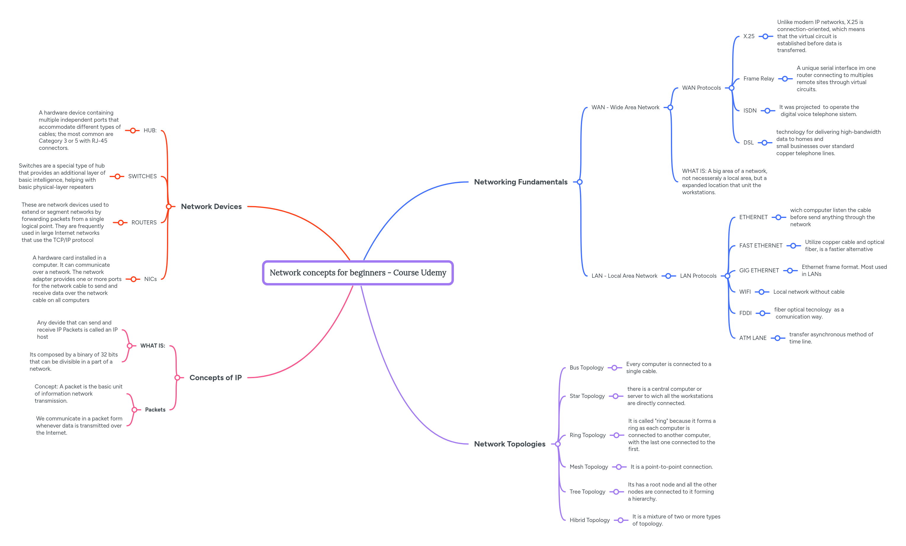 Network concepts for beginners - Course Udemy | MindMeister Mind map