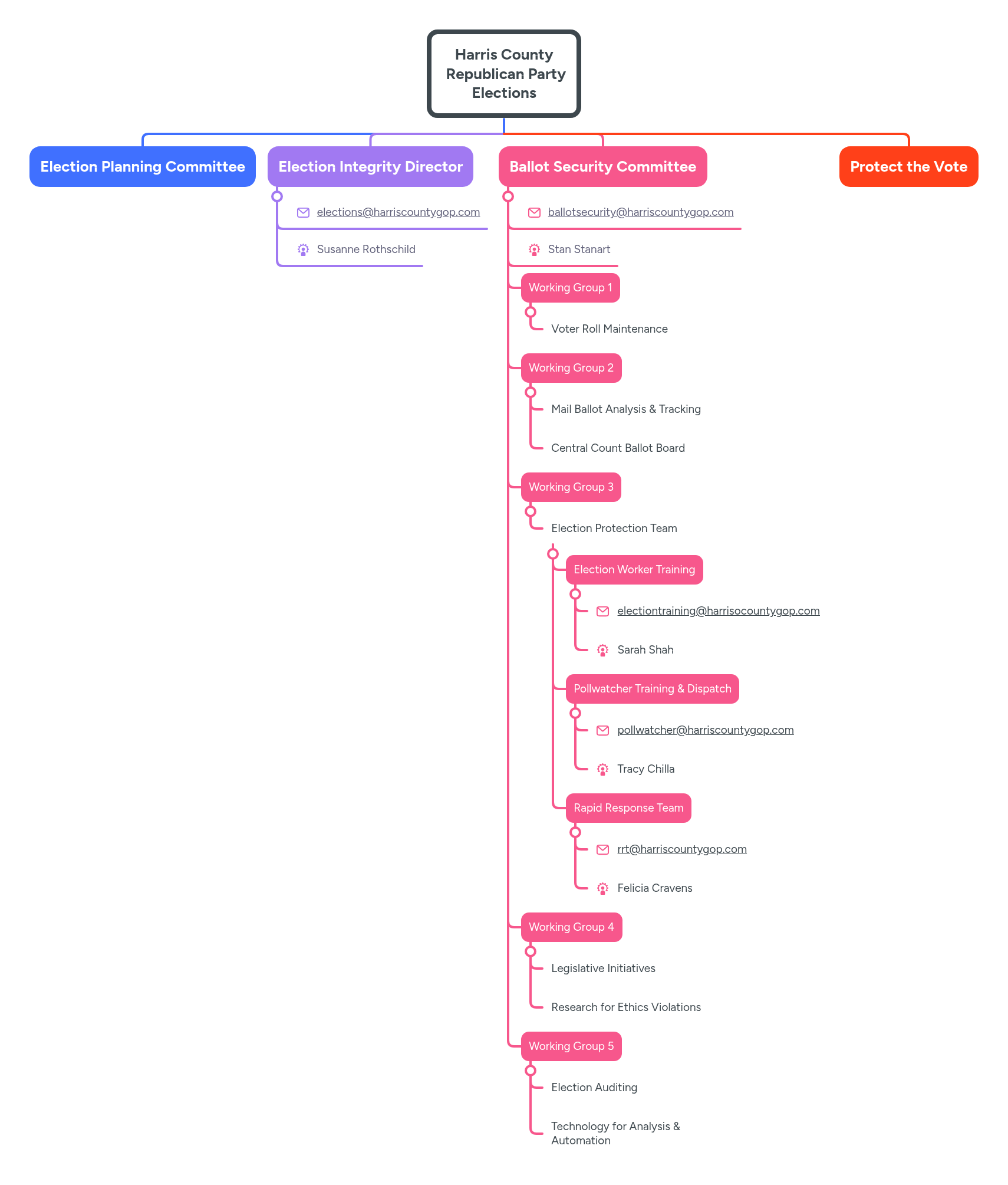 Harris County Republican Party Elections | MindMeister Mind map