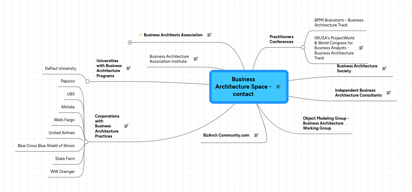 Business Architecture Space - contact | MindMeister Mind map