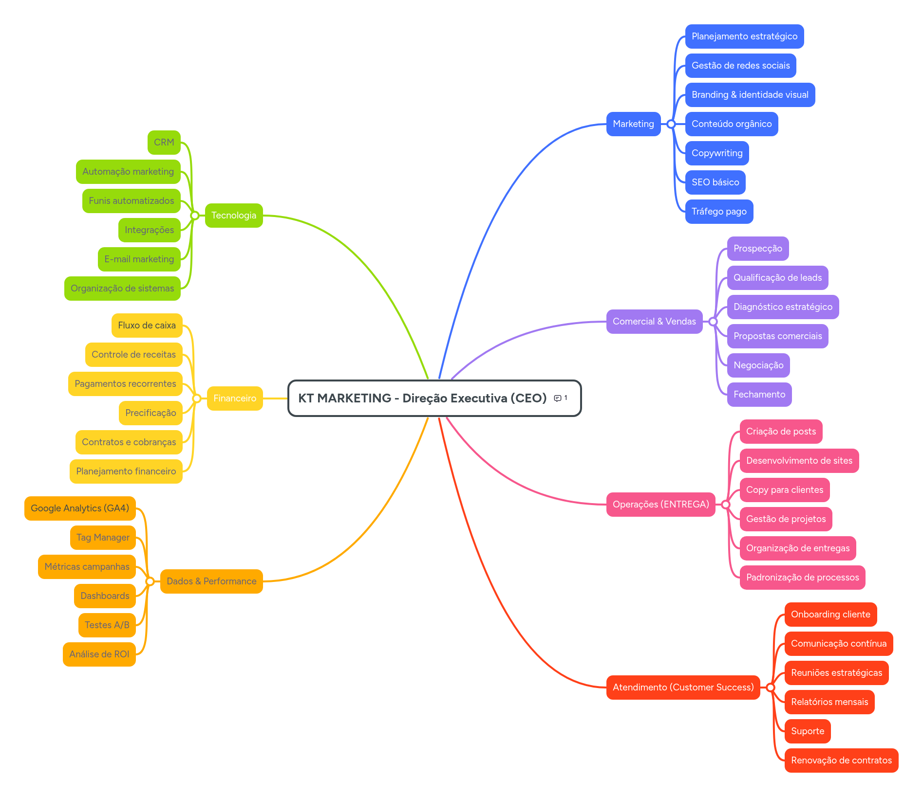 KT MARKETING - Direção Executiva (CEO) | MindMeister Mind map
