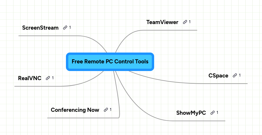 Free Remote PC Control Tools | MindMeister Mind map