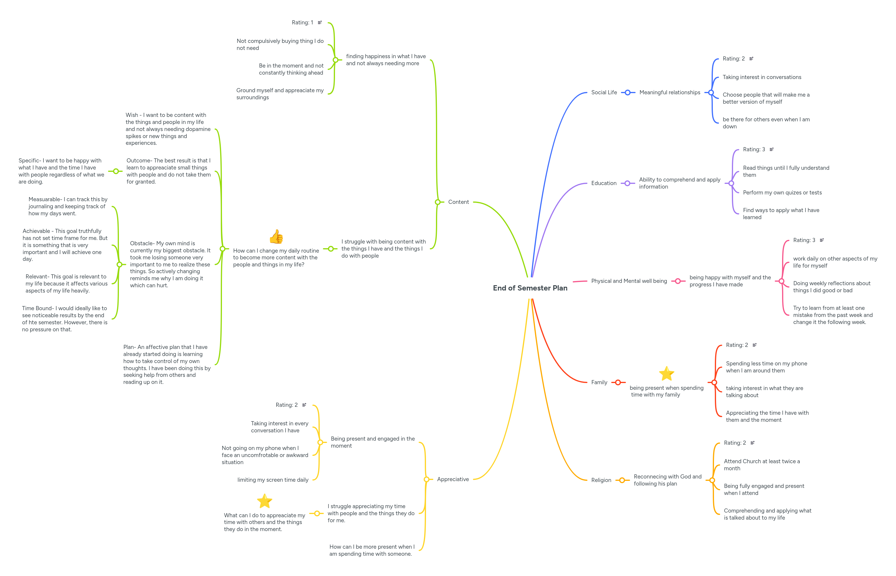 End of Semester Plan | MindMeister Mind map