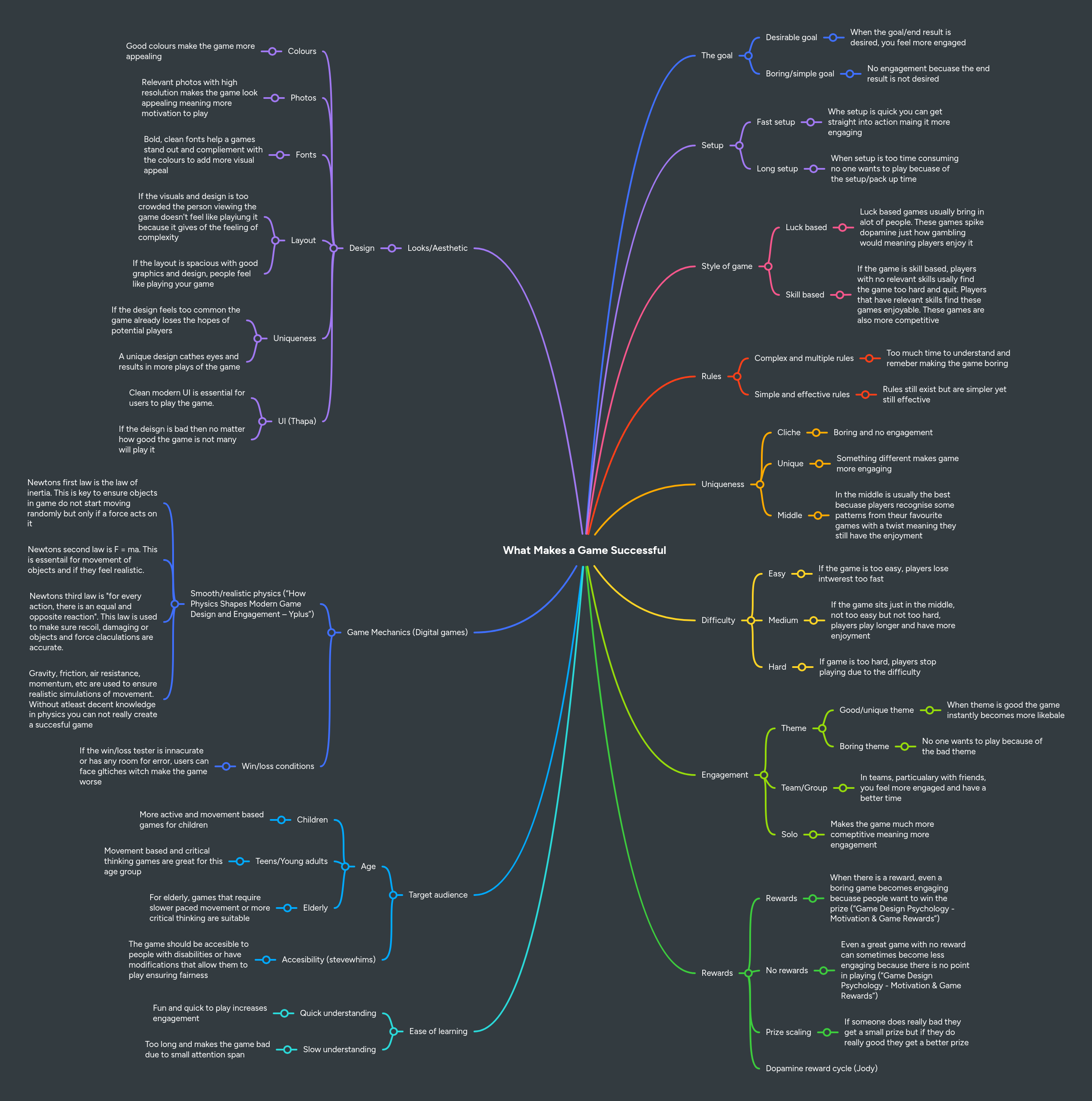 What Makes a Game Successful | MindMeister Mind map