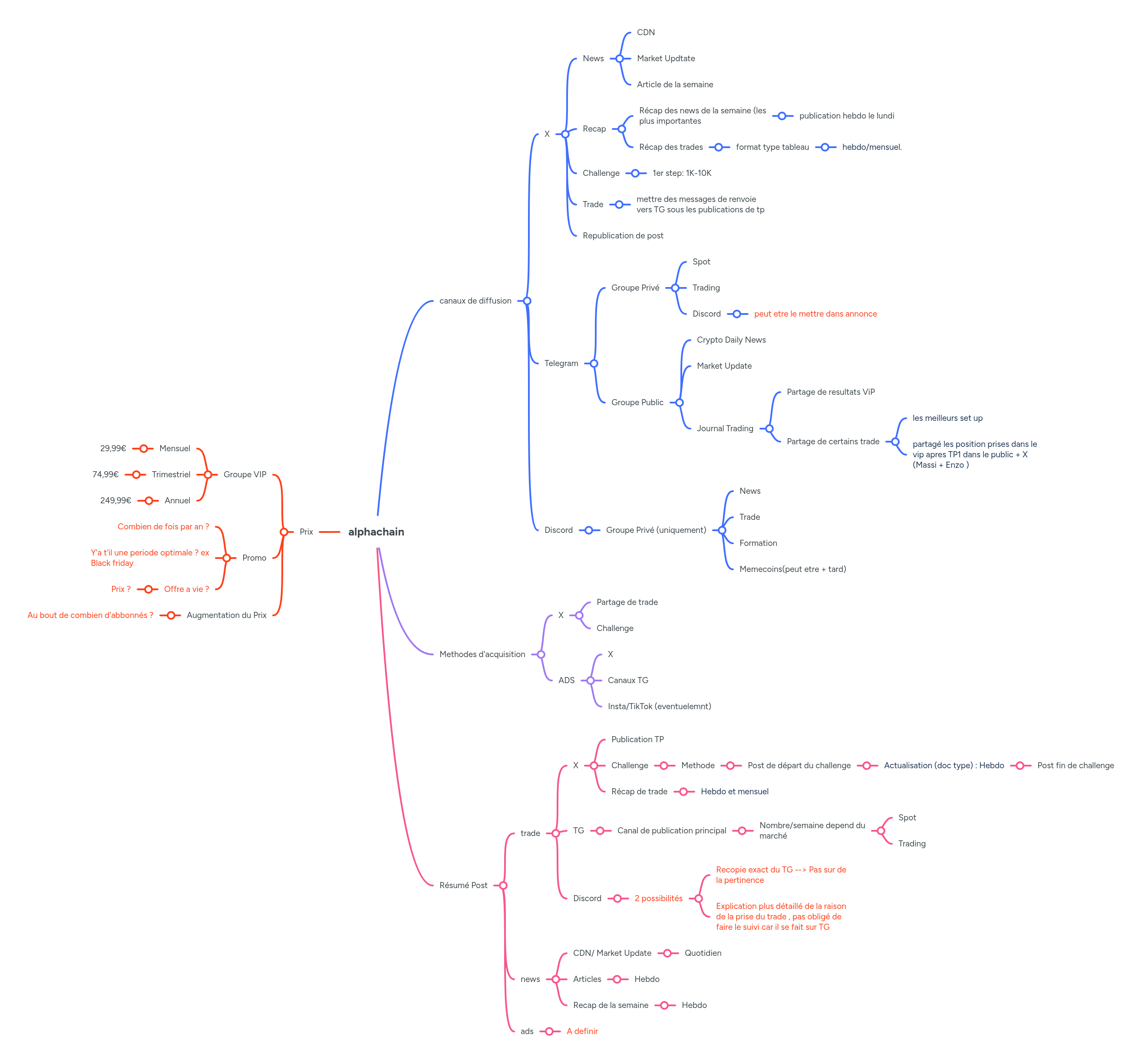 alphachain | MindMeister Mind map
