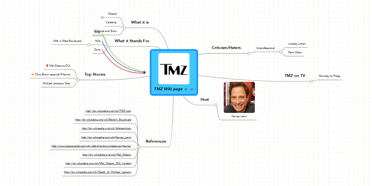 Tmz Wiki Page Mindmeister Mind Map