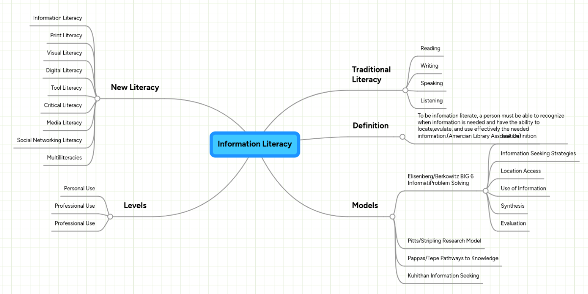 Information Literacy MindMeister Mind Map