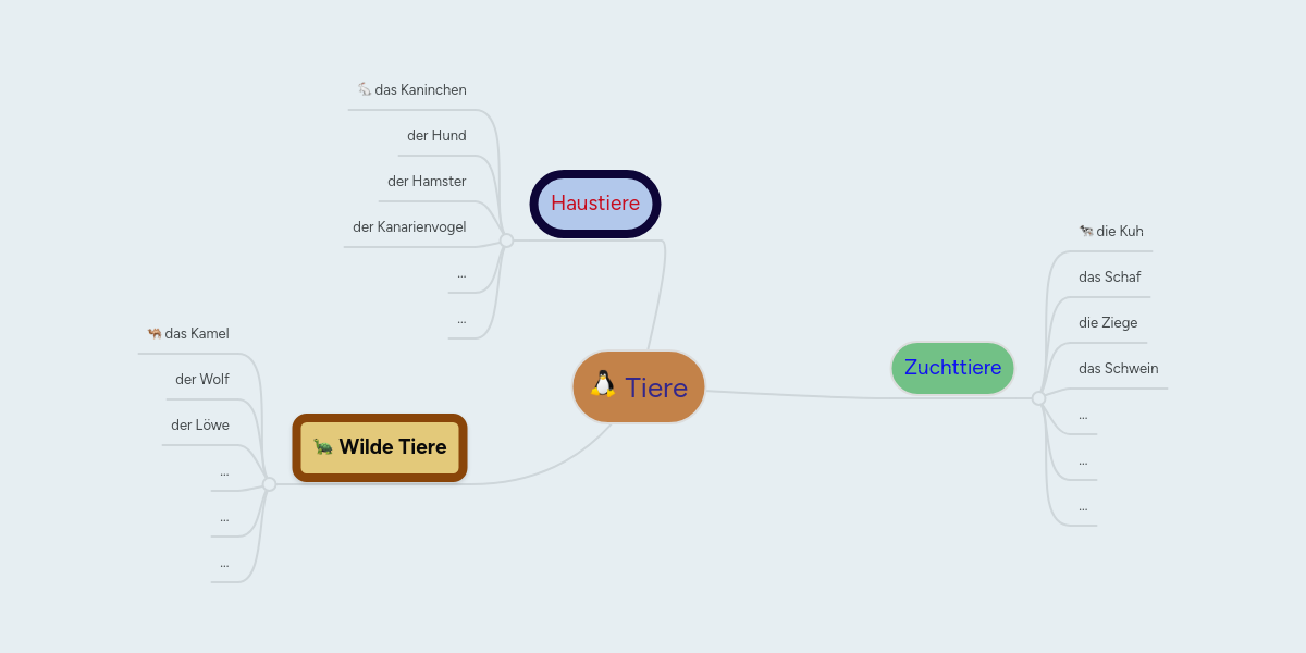 Tiere MindMeister Mind Map