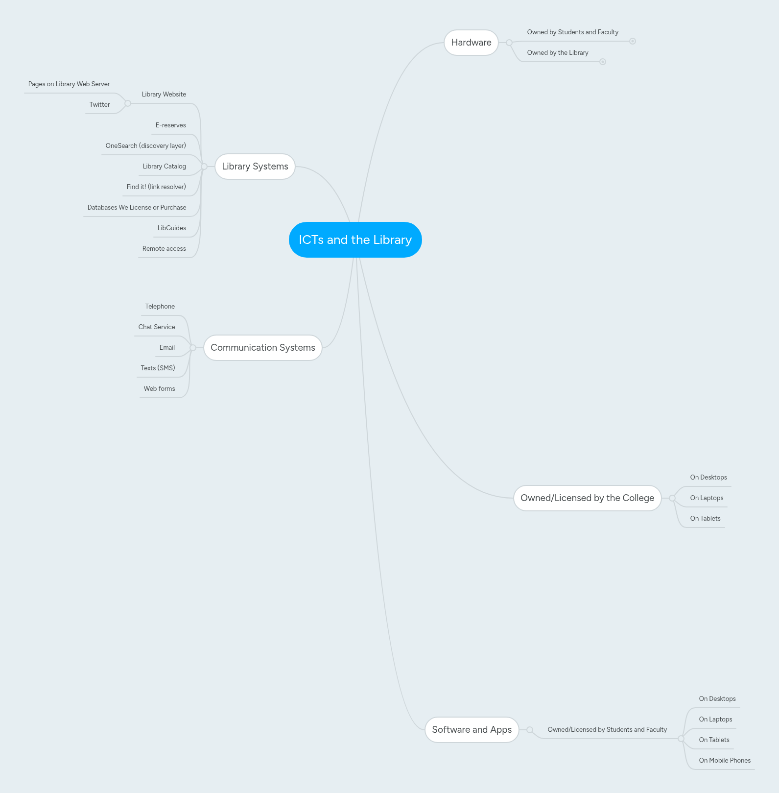 ICTs and the Library | MindMeister Mind map