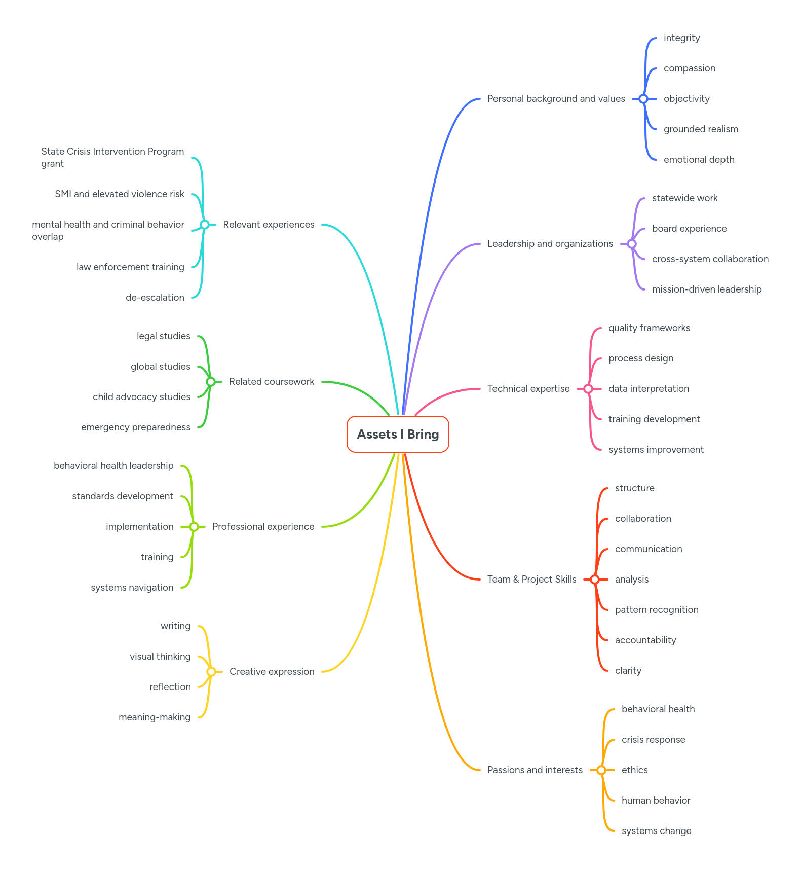 Assets I Bring | MindMeister Mind map