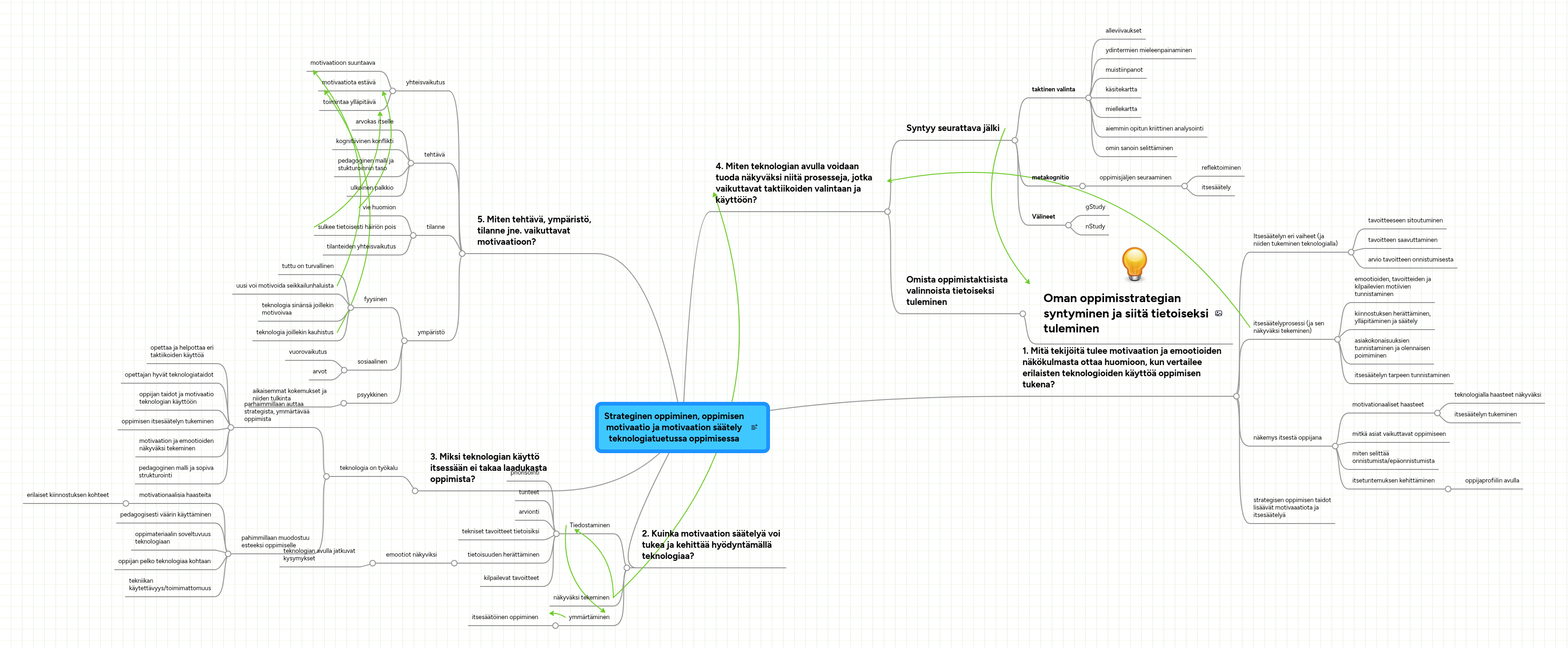 Strateginen oppiminen, oppimisen motivaatio ja mo... | MindMeister Mind map