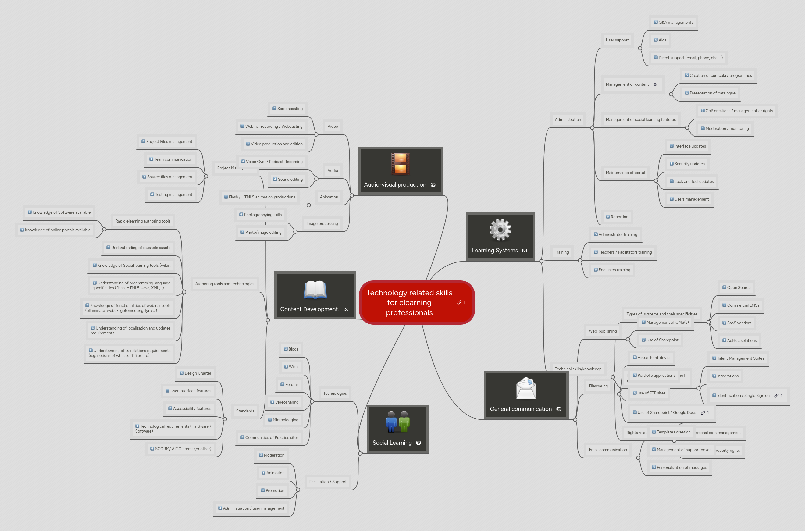Technology related skills for elearning professio... | MindMeister Mind map