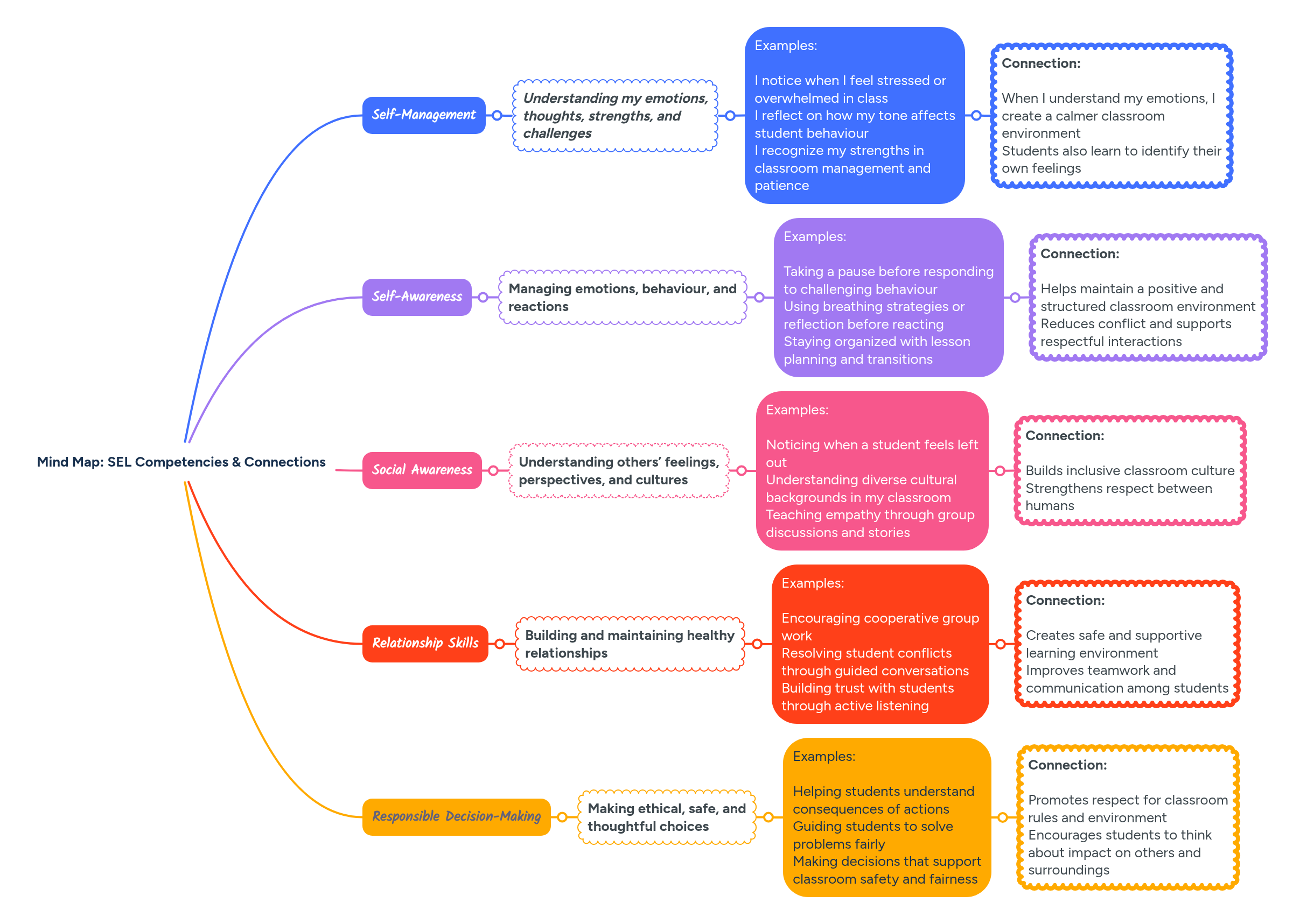 Mind Map: SEL Competencies & Connections | MindMeister Mind map