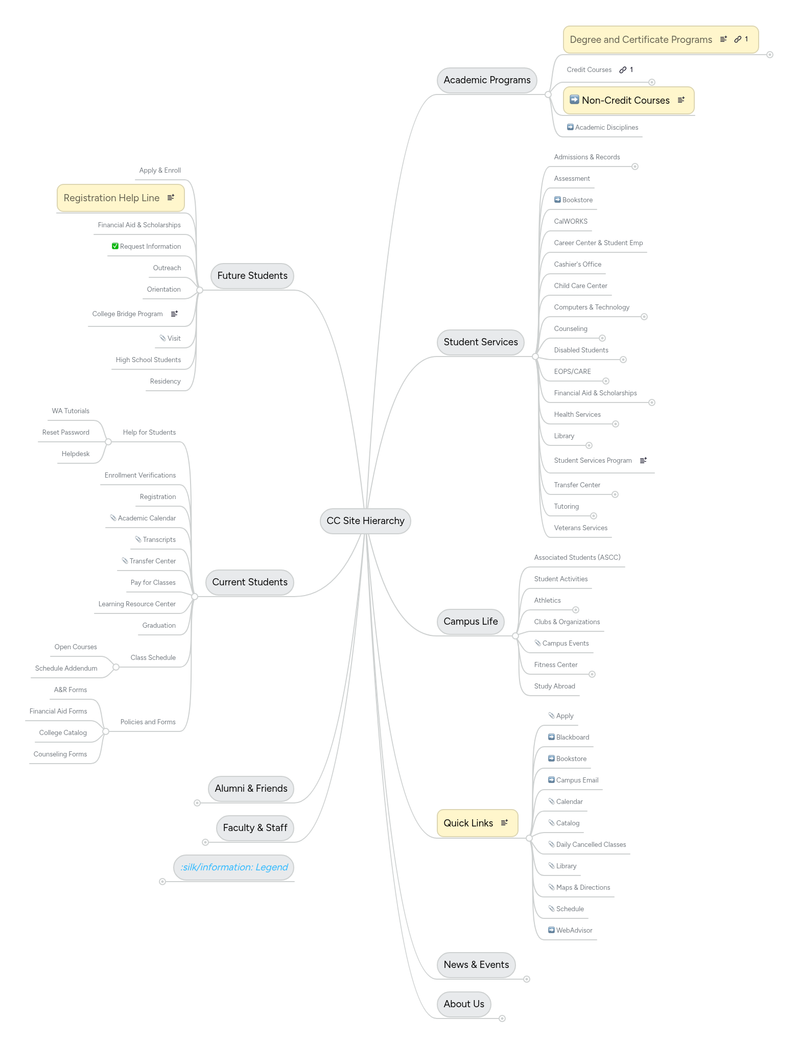 CC Site Hierarchy | MindMeister Mind map
