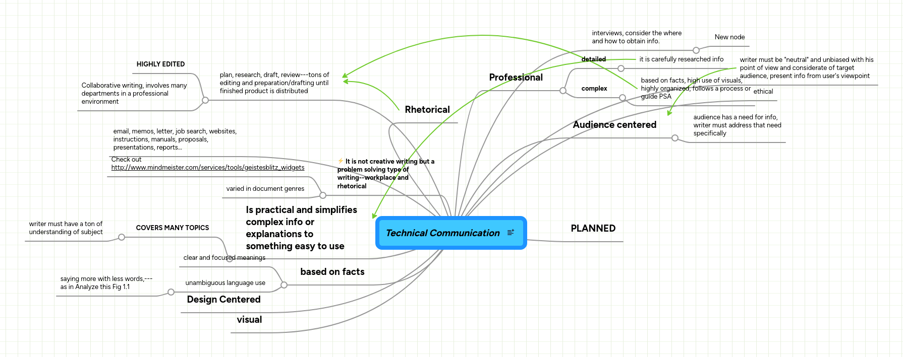 Technical Communication | MindMeister Mind Map