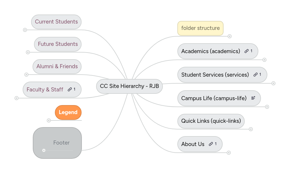 CC Site Hierarchy - RJB | MindMeister Mind map