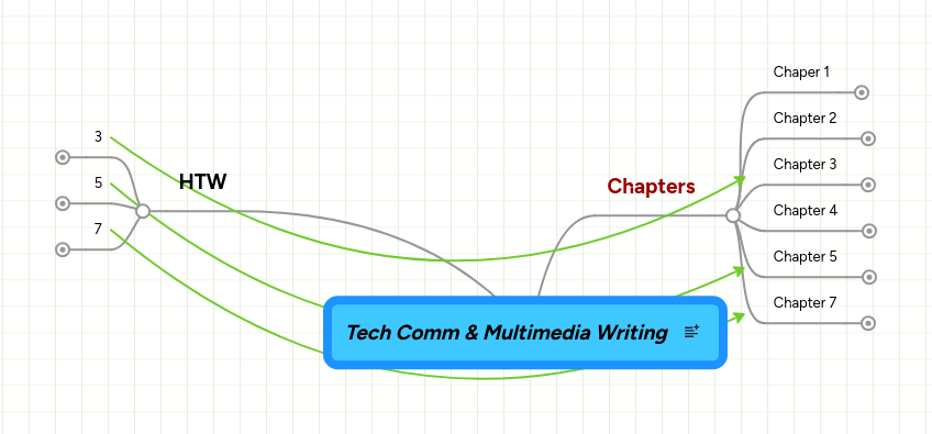 Tech Comm & Multimedia Writing | MindMeister Mind map