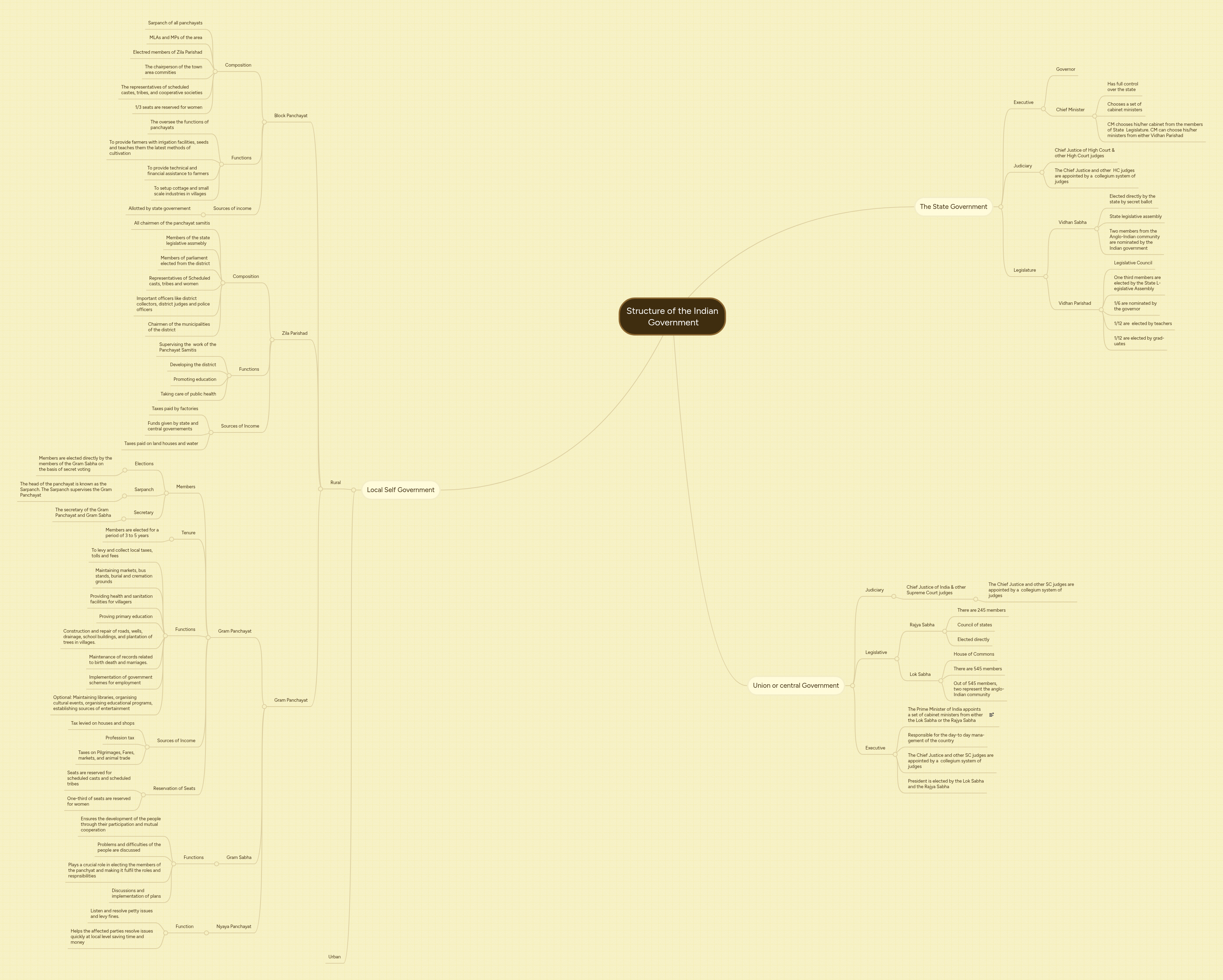 Structure of the Indian Government | MindMeister Mind map