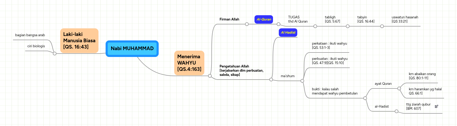 Nabi MUHAMMAD | MindMeister Mind map