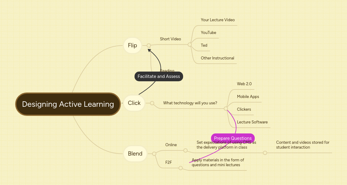 Designing Active Learning | MindMeister Mind map
