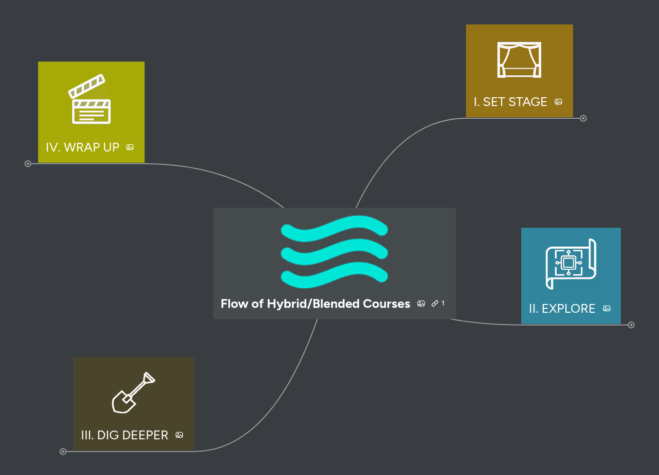 Flow of Hybrid/Blended Courses | MindMeister Mind map