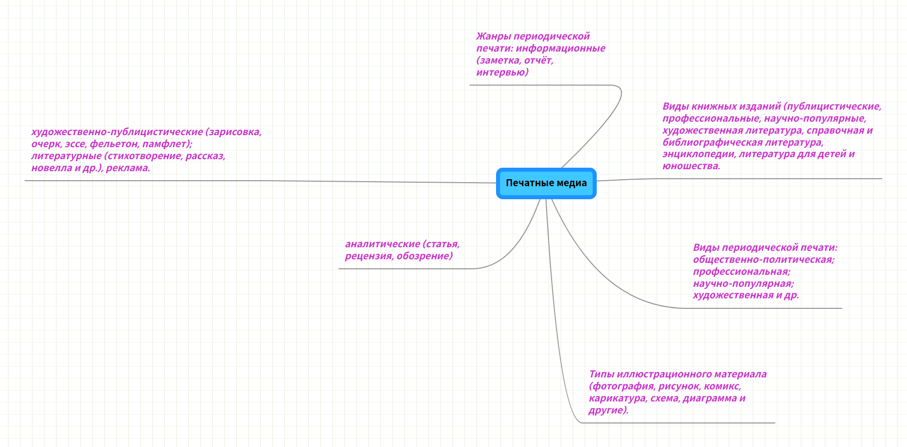 Печатные Медиа | MindMeister Mind Map