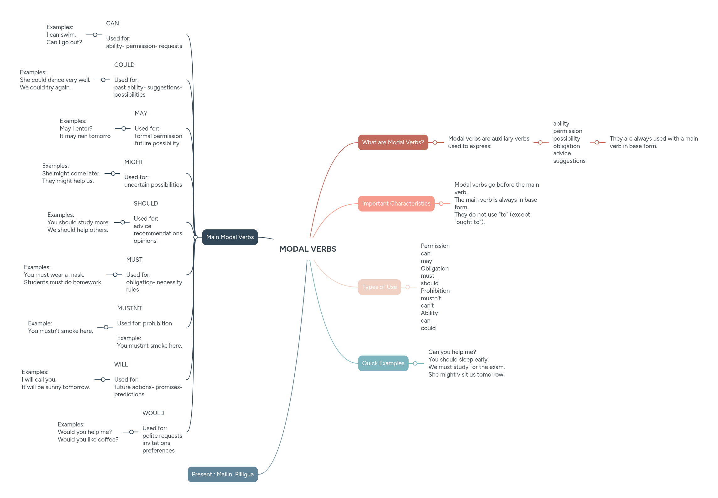 MODAL VERBS | MindMeister Mind map