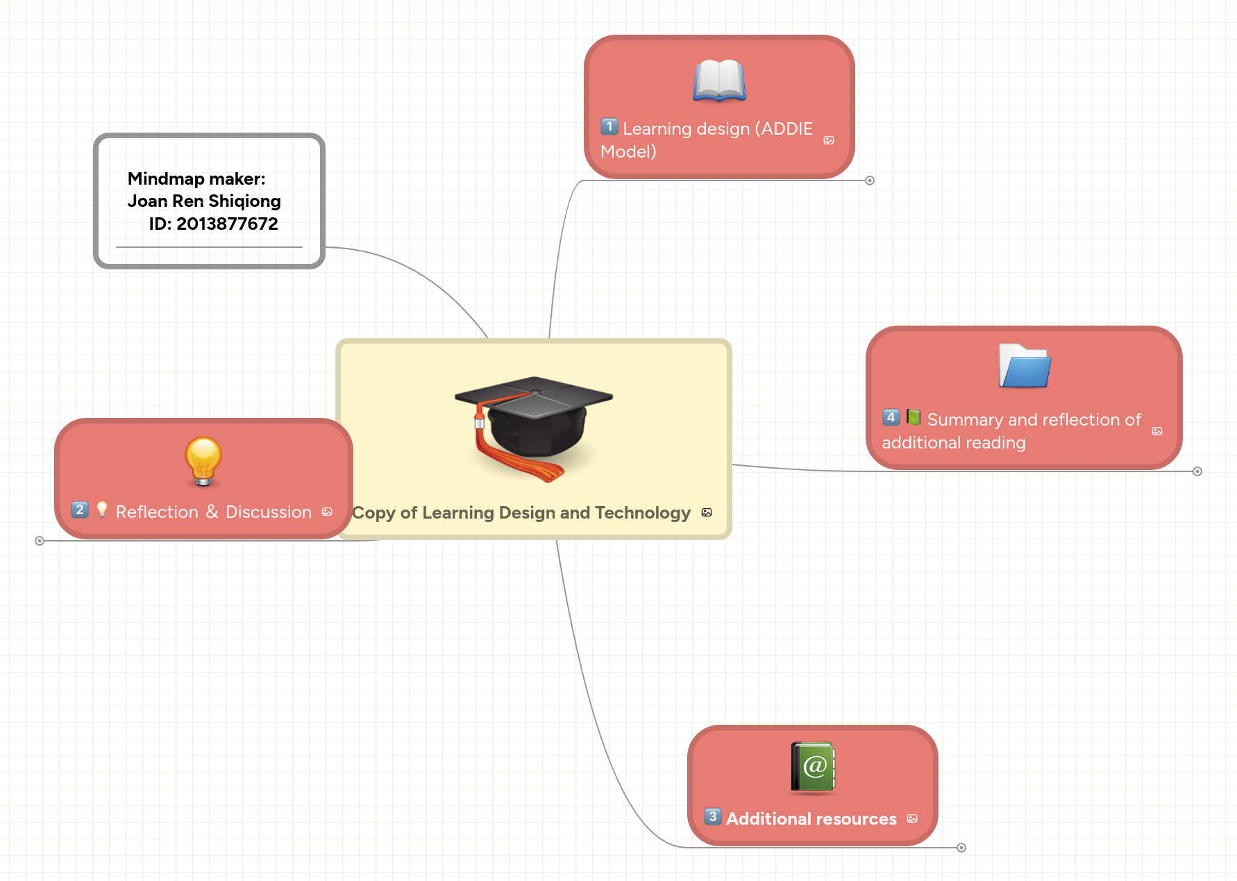Copy of Learning Design and Technology | MindMeister Mind Map